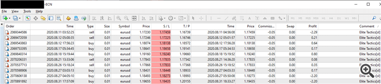 Elite Tactics Trading Results