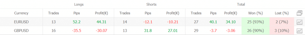 Elite Tactics trading results