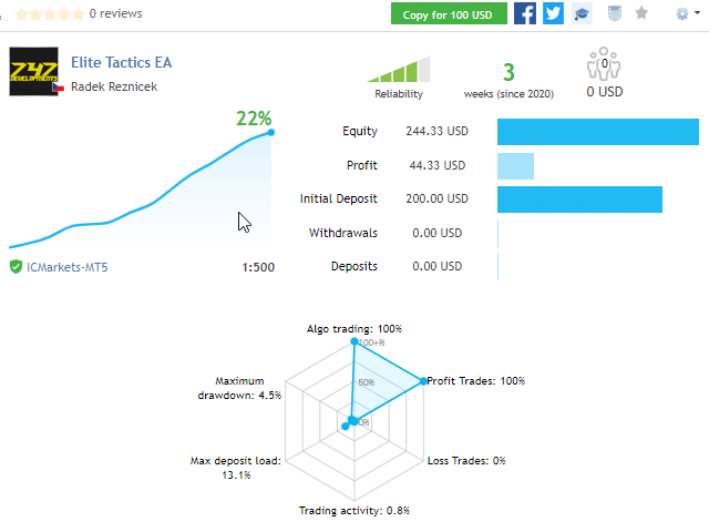 Elite Tactics Trading Results