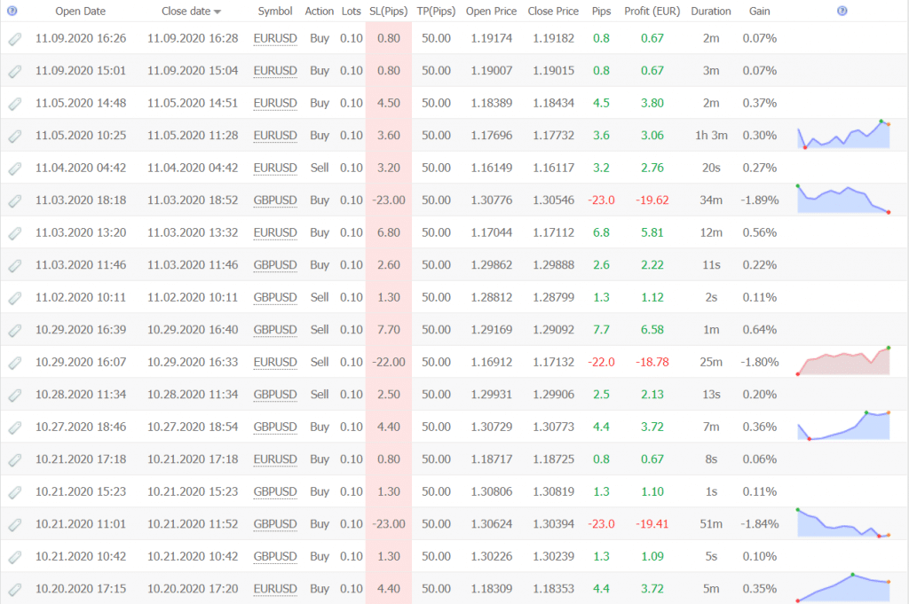 Elite Tactics trading results