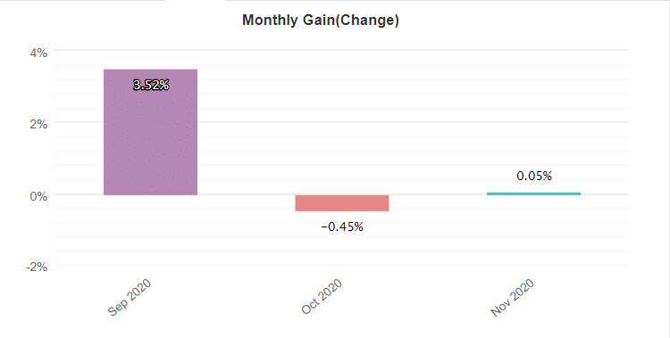 Elite Tactics monthly gain