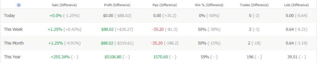 Forex Truck trading results