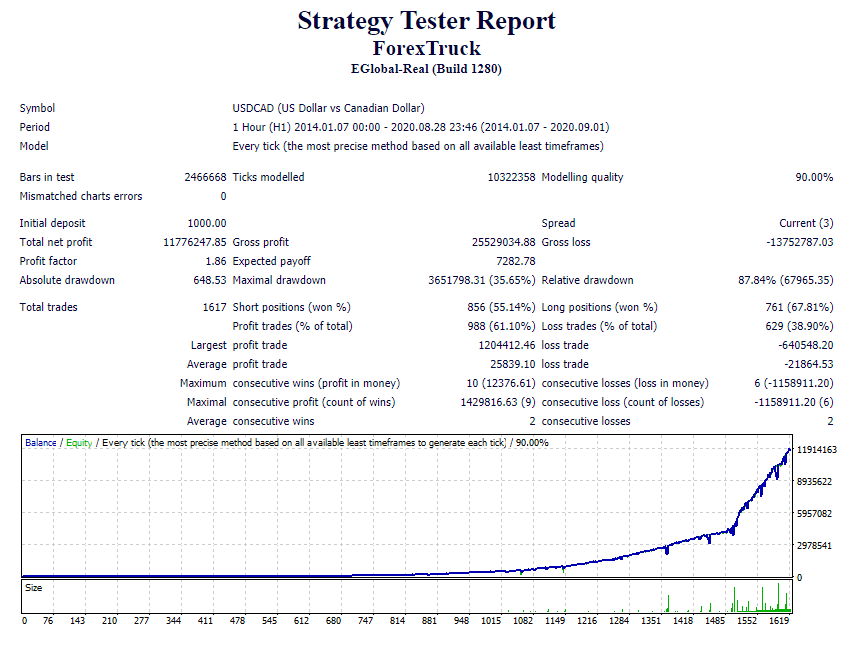 Forex Truck Backtests