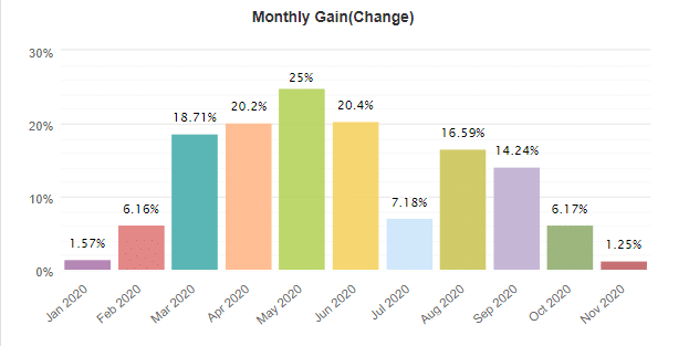 Forex Truck monthly gain