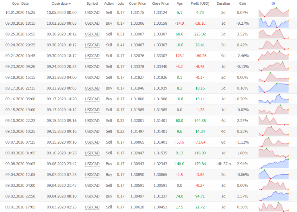 Forex Truck trading results