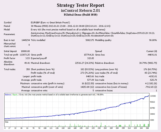 Forex inControl Backtests