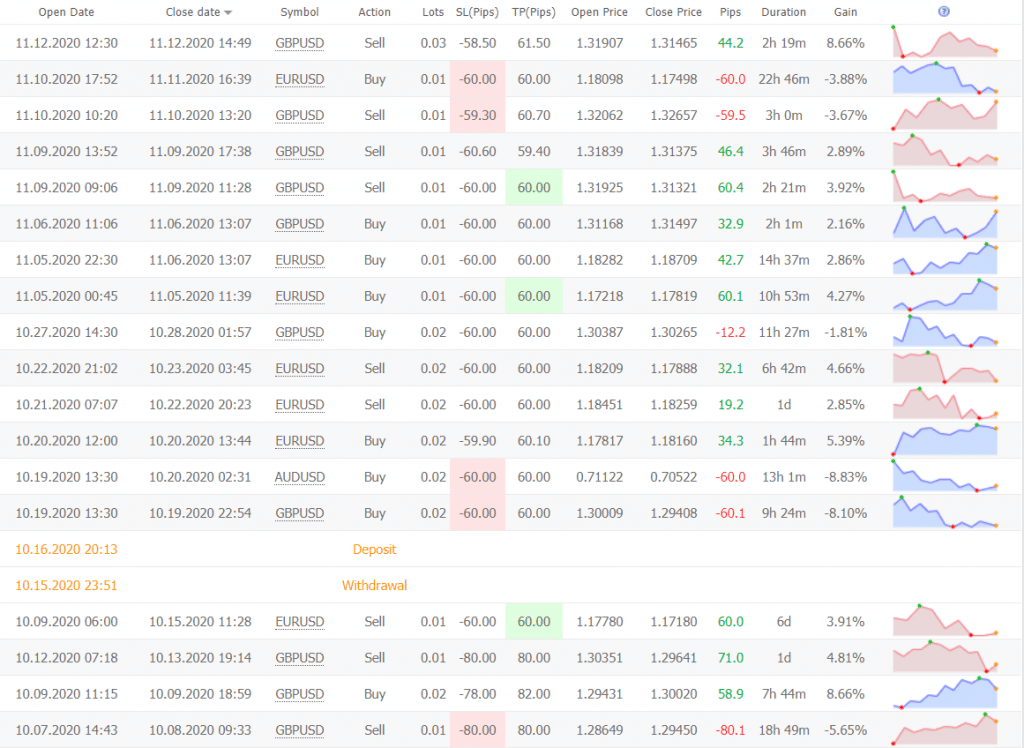 Gen X trading results