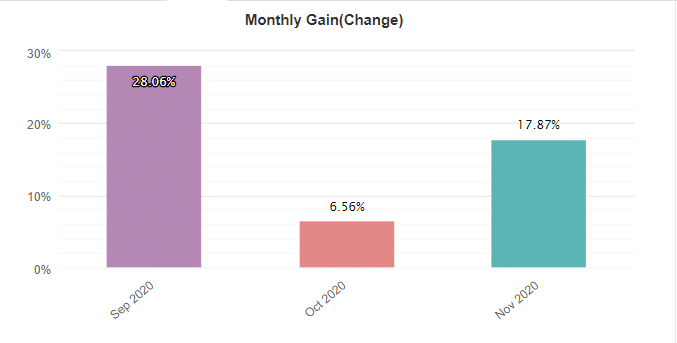 Gen X monthly gain