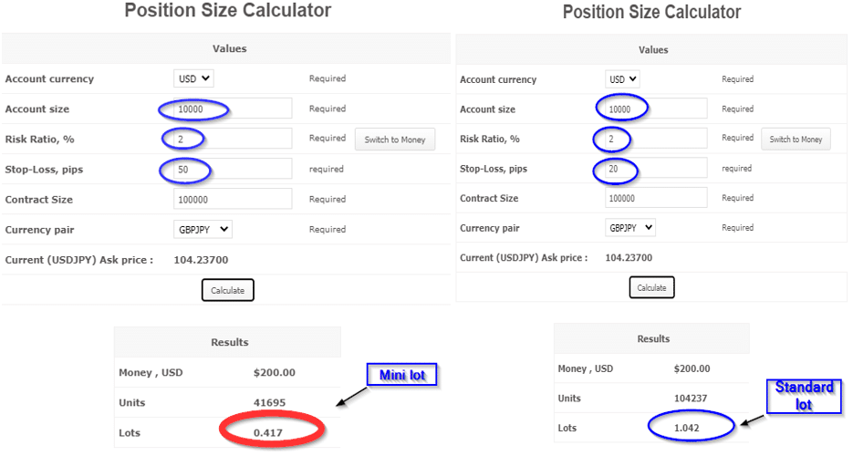 stop loss size, trade a micro lot in one instance and a standard lot in another.