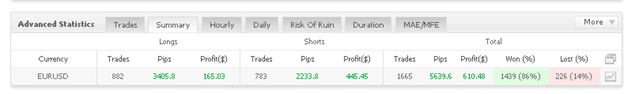 Standard FX trading results