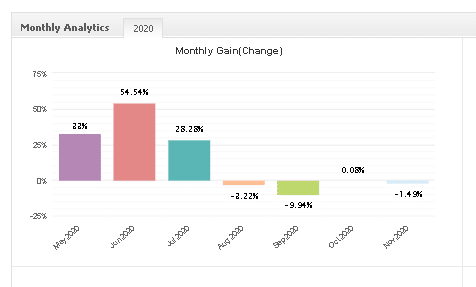 Standard FX monthly gain