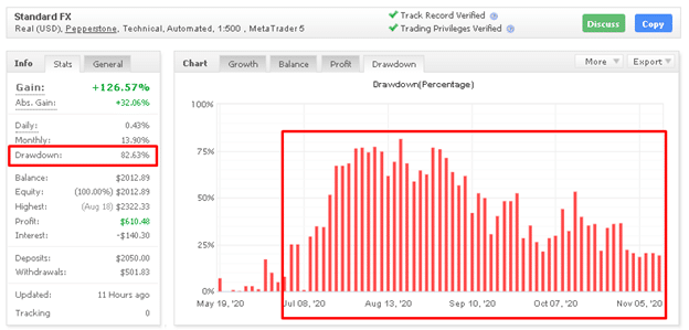 Standard FX drawdown