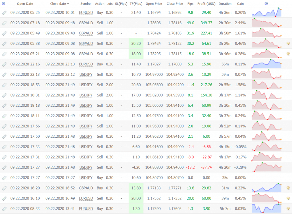 Sweet Profit Robot Trading Results