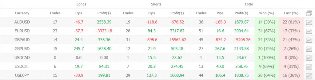 Sweet Profit Robot Trading Results