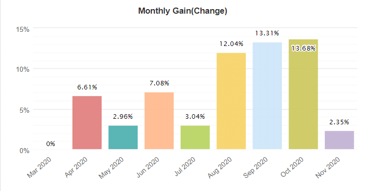 Yeti Forex Robot monthly gain