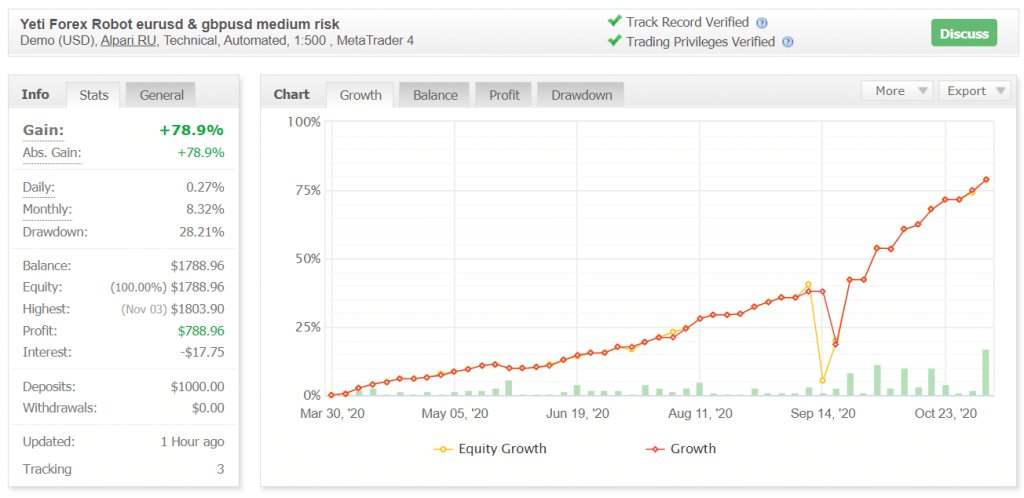 Yeti Forex Robot Myfxbook