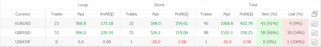 Yeti Forex Robot statistics