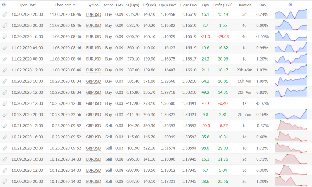 Yeti Forex Robot Trading Results