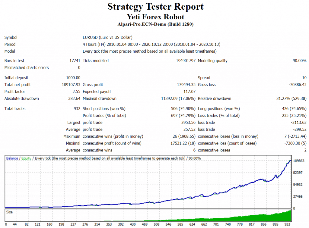 Yeti Forex Robot Backtests