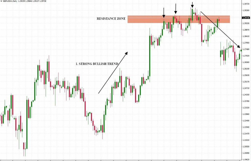 The image shows how prices had a potent bullish move