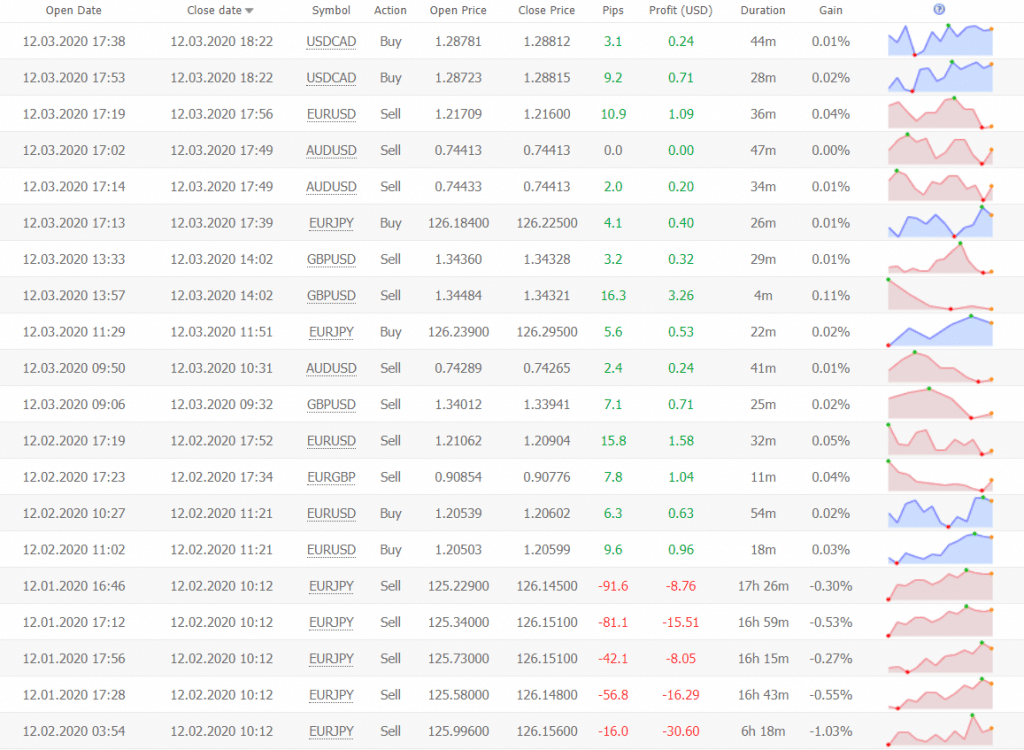 FX Blaster Pro trading results