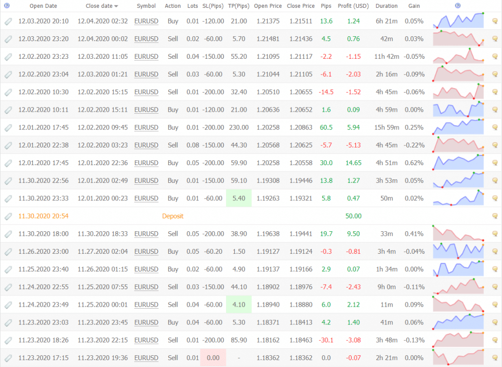 Forex Real Profit EA trading results