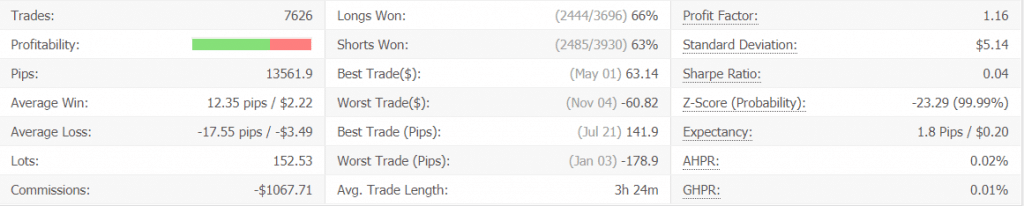 Forex Real Profit EA advanced statistics