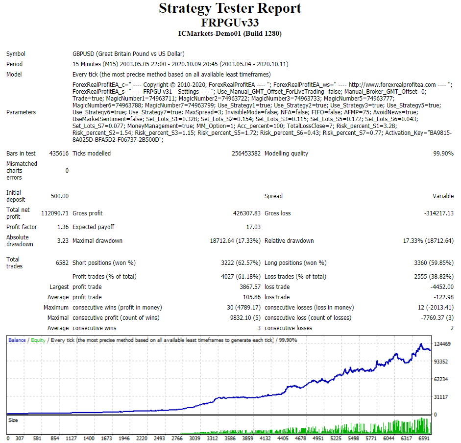 Forex Real Profit EA Backtests