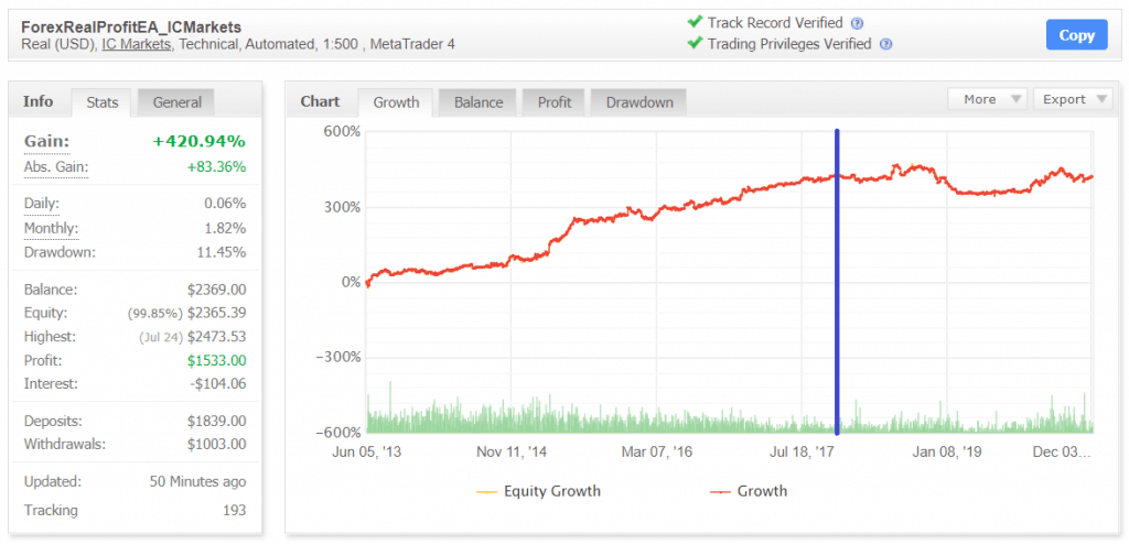 Forex Real Profit EA Myfxbook