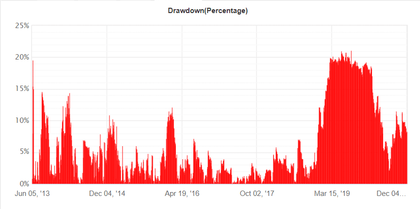 Forex Real Profit EA drawdown