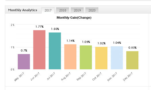 Happy Way monthly gain