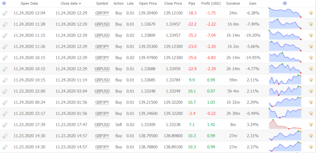 Progressive EA trading results