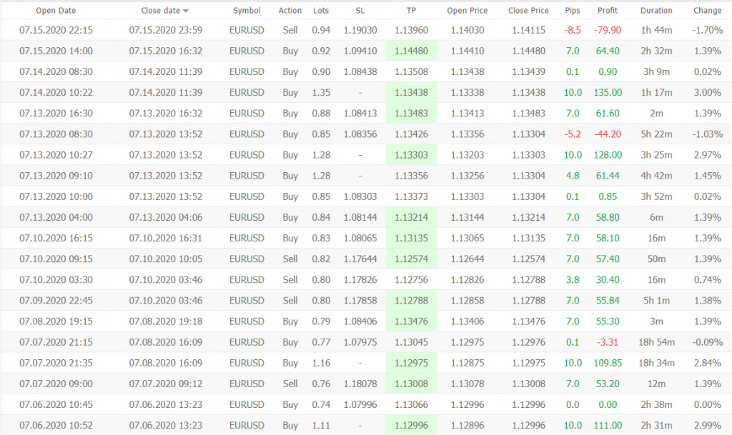 Progressive EA trading results