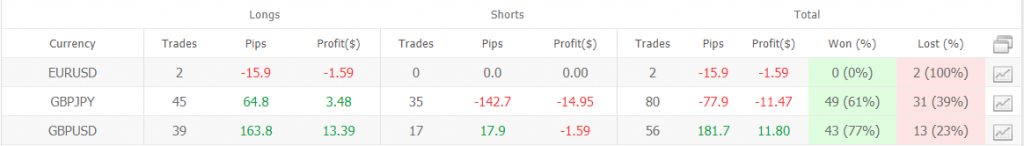 Progressive EA trading results