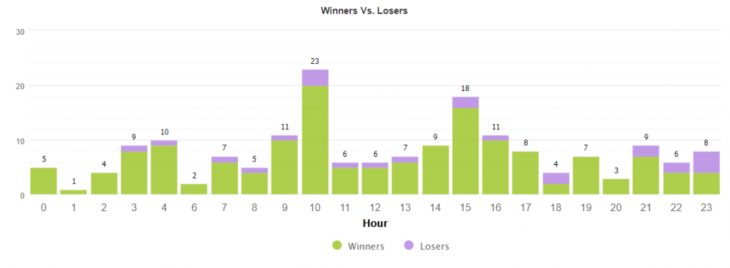 Progressive EA trading results