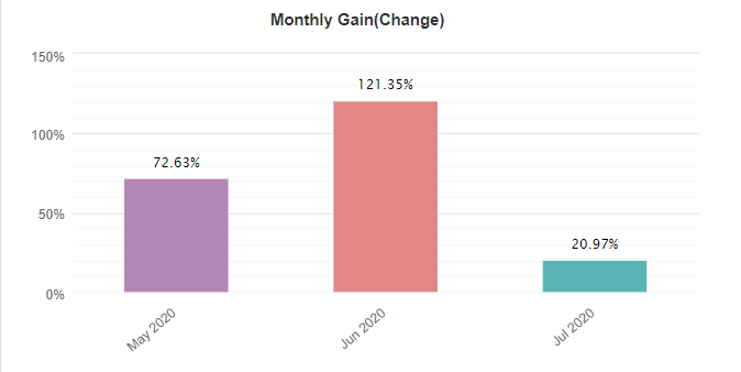 Progressive EA monthly gain