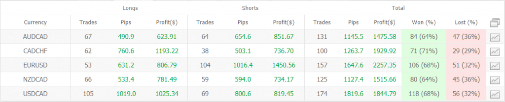 Swing VIP trading results