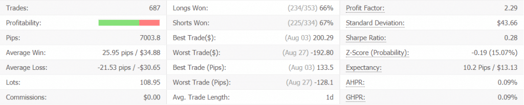 Swing VIP advanced statistics