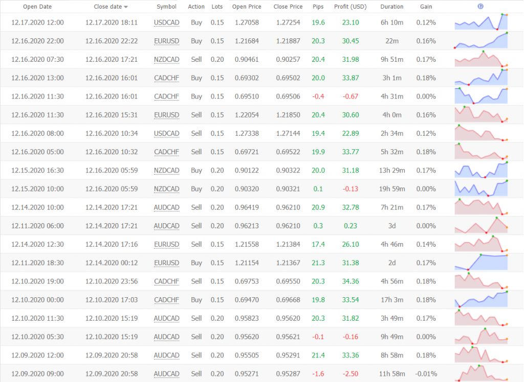 Swing VIP trading results