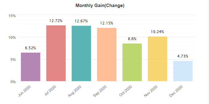 Swing VIP monthly gain