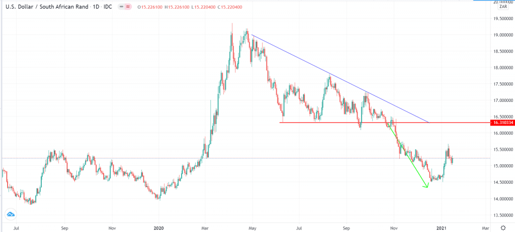 USD/ZAR with a descending triangle
