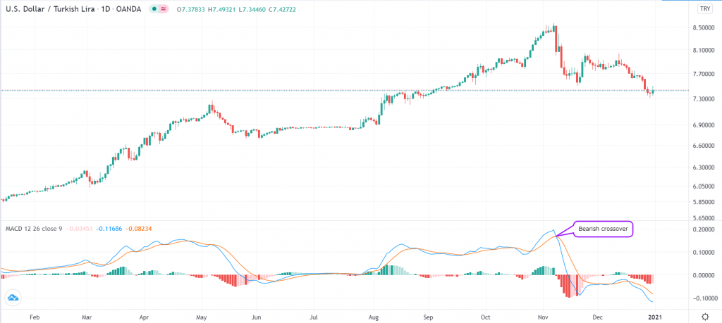 MACD crossover in the USD/TRY pair