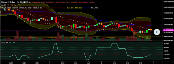 Aroon single line