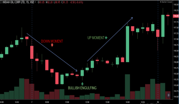 Engulfing Candle Strategy for Forex Traders: Maximize Your Profits!