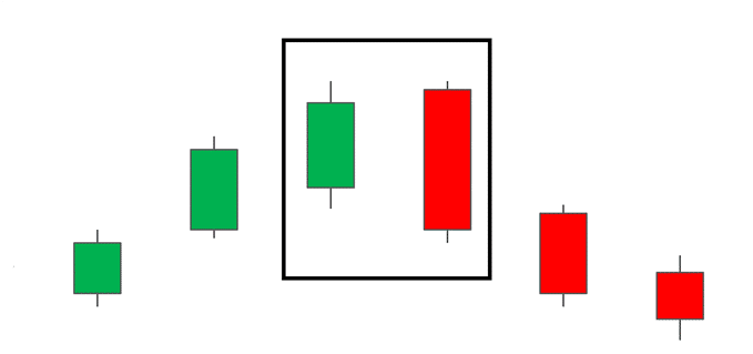 Bearish engulfing candles