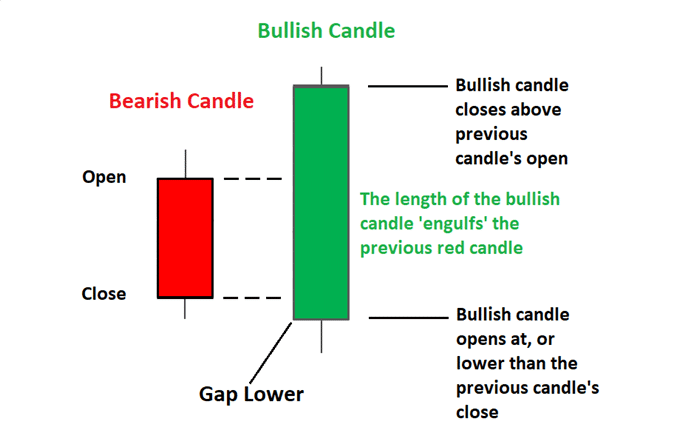 engulfing candle pattern