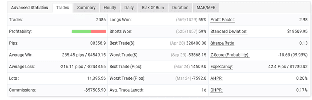 Centre Forex advanced statistics