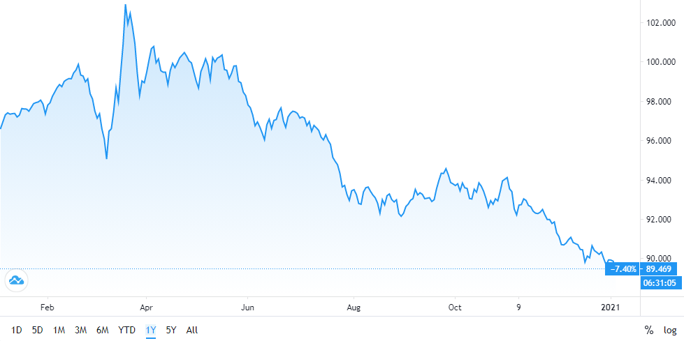 US Dollar Index (DXY) 1 Year Performance