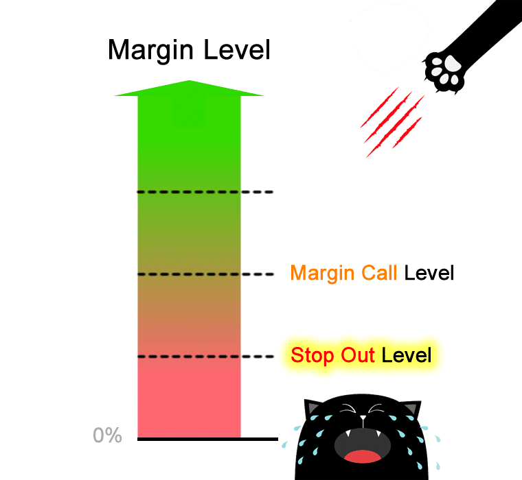 How does a margin call work?