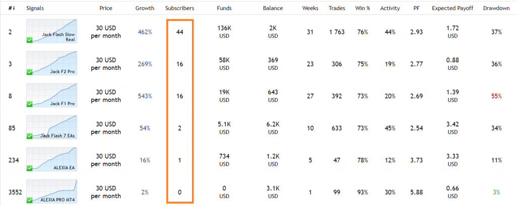 As we can see from the signal sheet, he makes around $2000 monthly only from a signal delivery